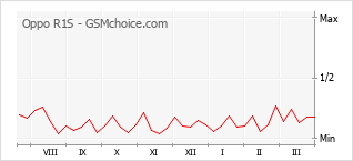 Traçar mudanças de populariedade do telemóvel Oppo R1S