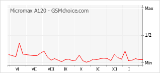 Diagramm der Poplularitätveränderungen von Micromax A120