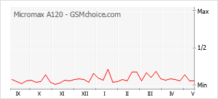 Popularity chart of Micromax A120