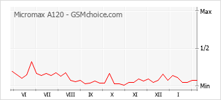 Grafico di modifiche della popolarità del telefono cellulare Micromax A120