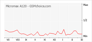 Traçar mudanças de populariedade do telemóvel Micromax A120