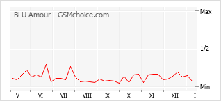 Diagramm der Poplularitätveränderungen von BLU Amour
