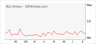 Popularity chart of BLU Amour