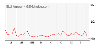 Le graphique de popularité de BLU Amour