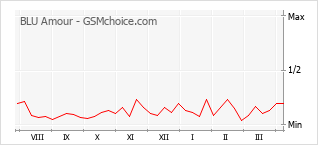 Grafico di modifiche della popolarità del telefono cellulare BLU Amour
