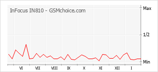 Popularity chart of InFocus IN810
