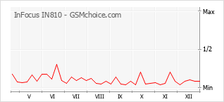 Gráfico de los cambios de popularidad InFocus IN810