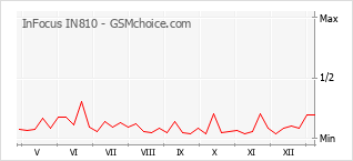 Le graphique de popularité de InFocus IN810