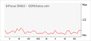 手機聲望改變圖表 InFocus IN810