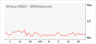 Populariteit van de telefoon: diagram InFocus IN610