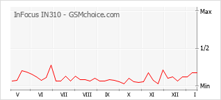 Popularity chart of InFocus IN310