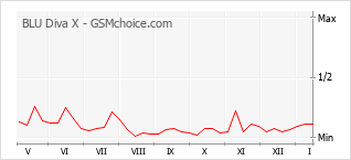 Gráfico de los cambios de popularidad BLU Diva X