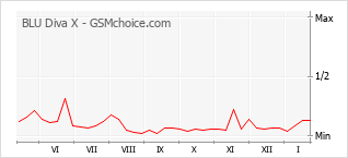 Le graphique de popularité de BLU Diva X