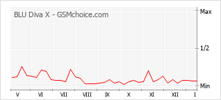 Grafico di modifiche della popolarità del telefono cellulare BLU Diva X