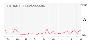 Traçar mudanças de populariedade do telemóvel BLU Diva X