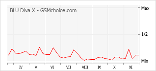手機聲望改變圖表 BLU Diva X