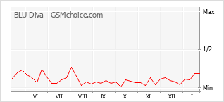 Popularity chart of BLU Diva