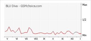 Gráfico de los cambios de popularidad BLU Diva