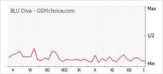 Grafico di modifiche della popolarità del telefono cellulare BLU Diva