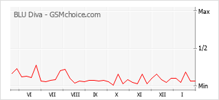 手機聲望改變圖表 BLU Diva
