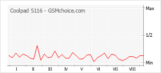 Popularity chart of Coolpad S116