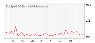 Gráfico de los cambios de popularidad Coolpad S116