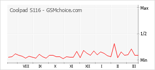 Le graphique de popularité de Coolpad S116