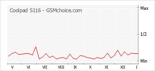 Grafico di modifiche della popolarità del telefono cellulare Coolpad S116