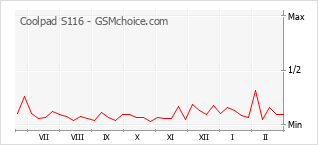 Диаграмма изменений популярности телефона Coolpad S116