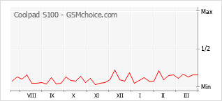 Popularity chart of Coolpad S100