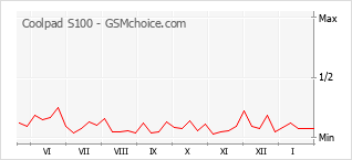 Gráfico de los cambios de popularidad Coolpad S100