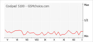 Le graphique de popularité de Coolpad S100