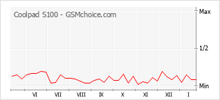 Grafico di modifiche della popolarità del telefono cellulare Coolpad S100