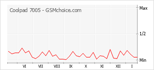 Diagramm der Poplularitätveränderungen von Coolpad 7005