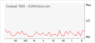 Popularity chart of Coolpad 7005