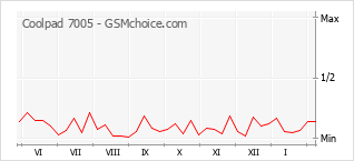 Le graphique de popularité de Coolpad 7005