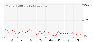 Grafico di modifiche della popolarità del telefono cellulare Coolpad 7005