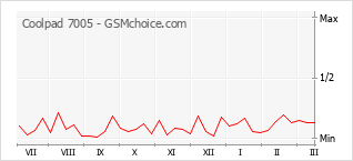 Populariteit van de telefoon: diagram Coolpad 7005