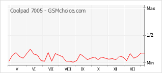 Диаграмма изменений популярности телефона Coolpad 7005
