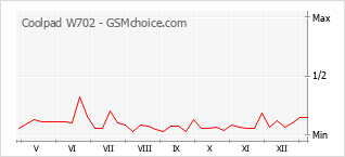 Diagramm der Poplularitätveränderungen von Coolpad W702