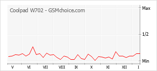 Gráfico de los cambios de popularidad Coolpad W702