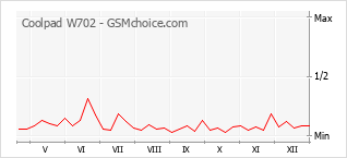 Grafico di modifiche della popolarità del telefono cellulare Coolpad W702