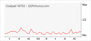 Populariteit van de telefoon: diagram Coolpad W702
