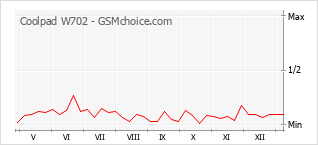 Traçar mudanças de populariedade do telemóvel Coolpad W702