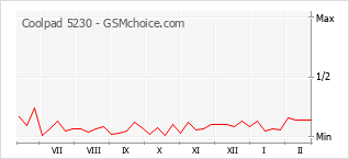 Popularity chart of Coolpad 5230