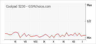 Gráfico de los cambios de popularidad Coolpad 5230