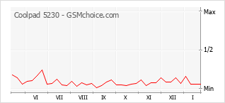 Populariteit van de telefoon: diagram Coolpad 5230