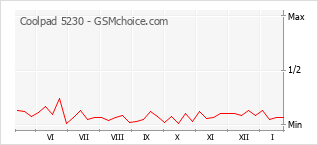 Traçar mudanças de populariedade do telemóvel Coolpad 5230