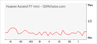 Gráfico de los cambios de popularidad Huawei Ascend P7 mini