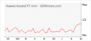 Le graphique de popularité de Huawei Ascend P7 mini